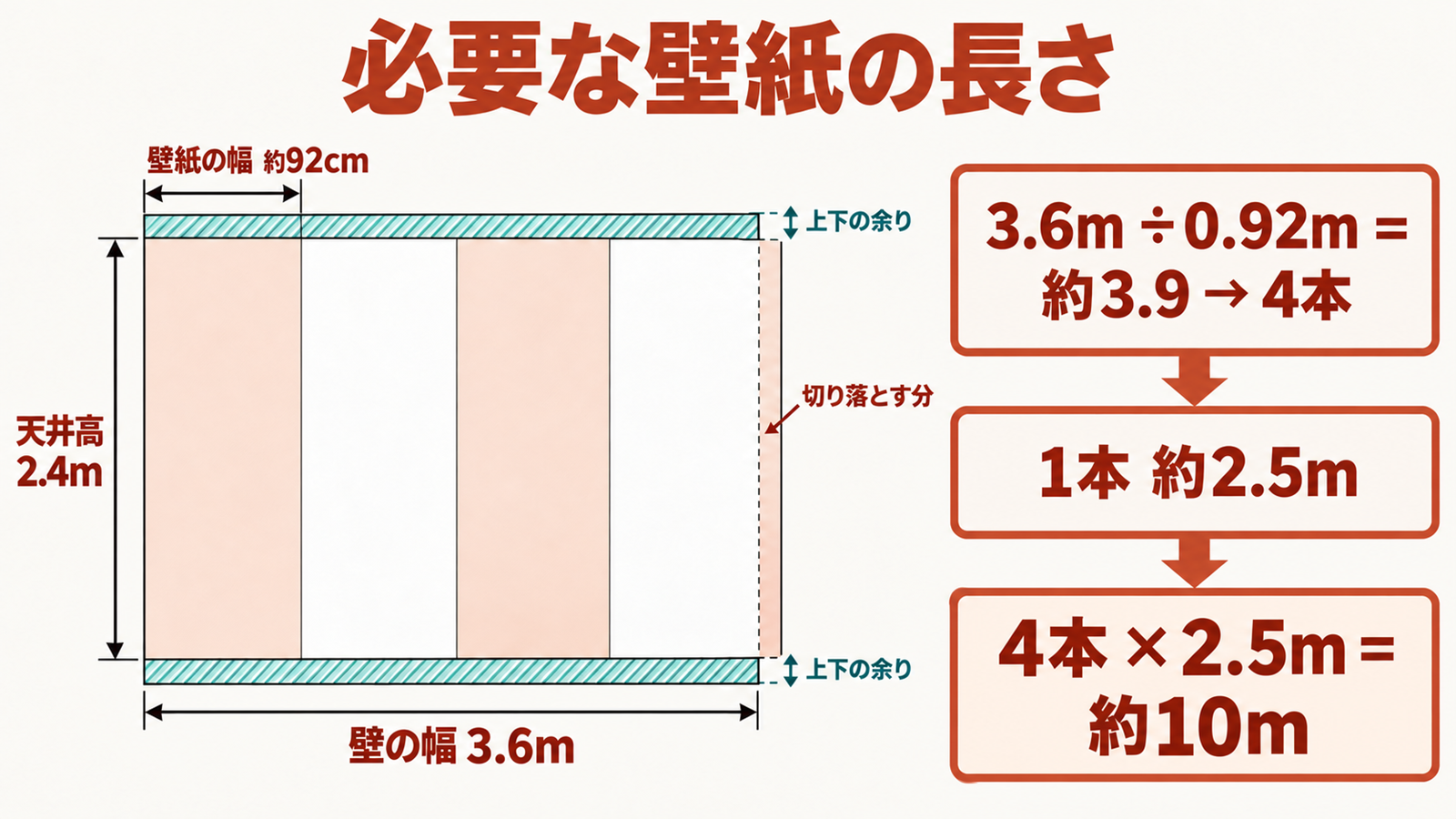 壁の幅と天井高から必要な壁紙の本数と長さを出す計算図