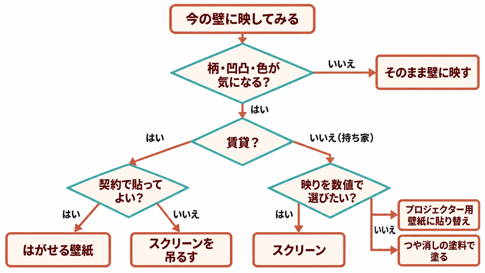 住まいと壁の状態から壁紙・はがせる壁紙・塗装・スクリーンを選ぶ流れ図
