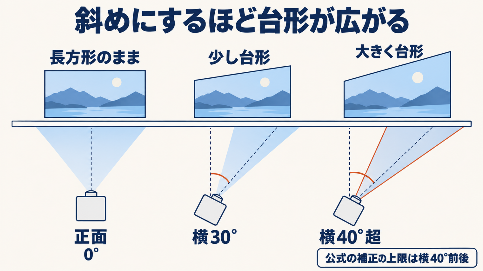 正面と横30度と横40度超で投影面の映像が台形に広がる様子を真上から見た図