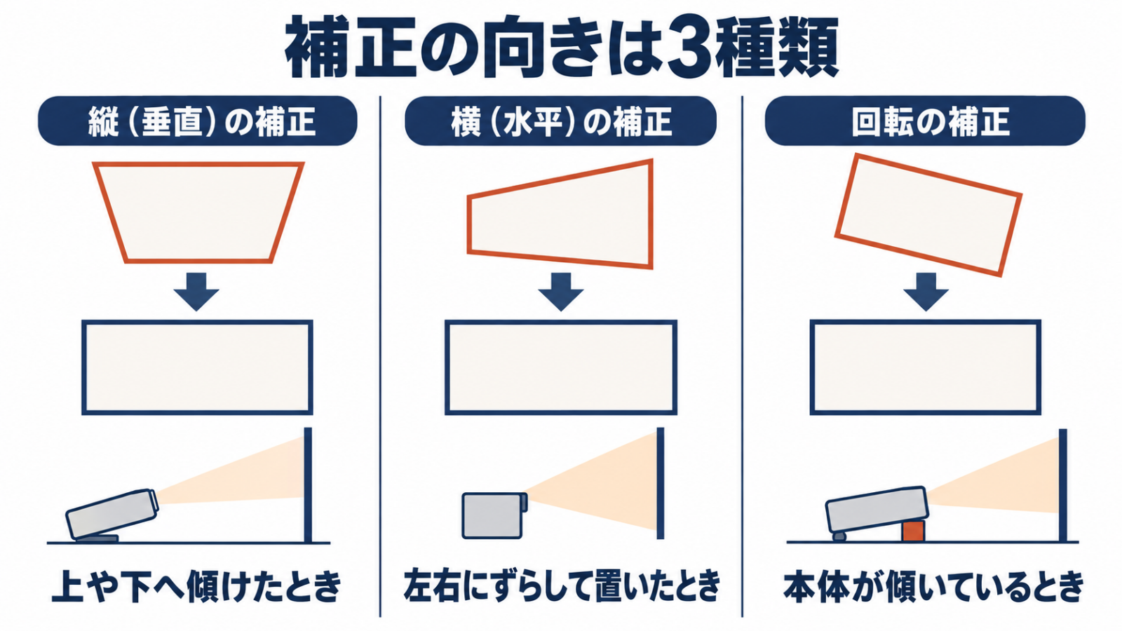 縦の補正と横の補正と回転の補正で直るゆがみの違いを並べた図