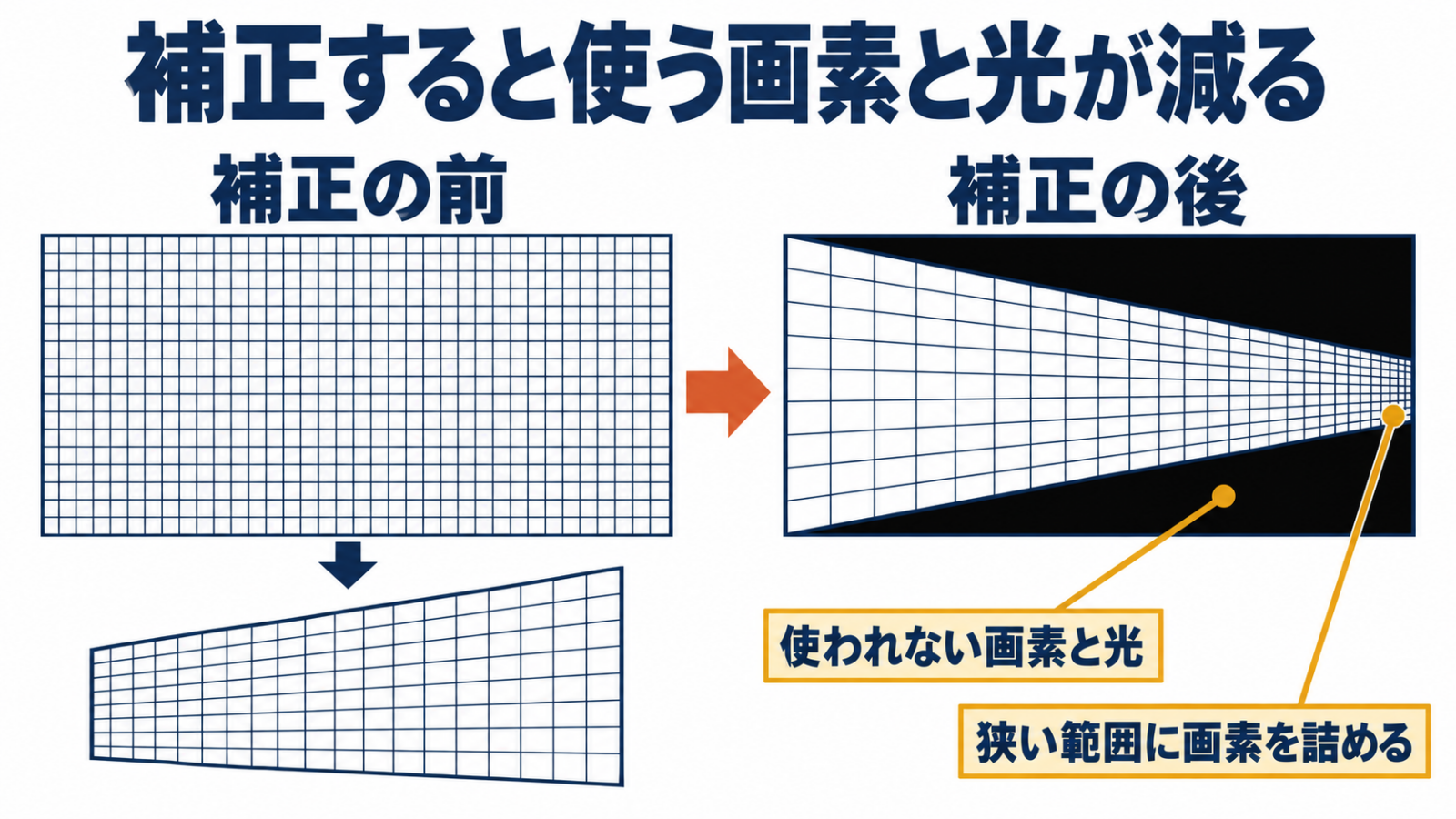 台形補正の前後で補正した側の画素が縮められ外側が黒い余白になる図