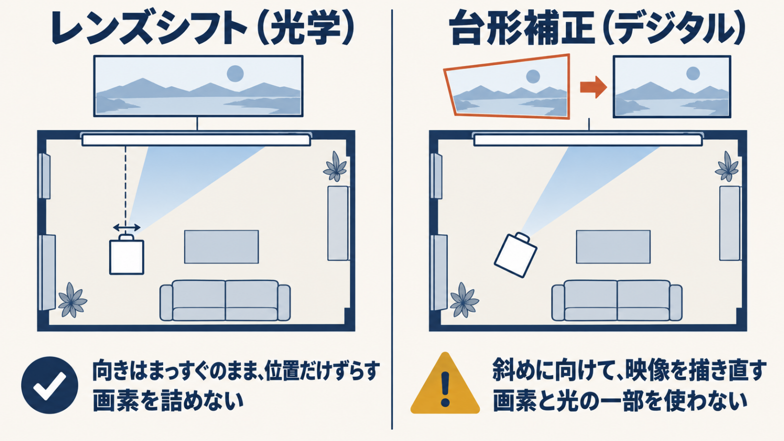 レンズシフトで映像を平行にずらす置き方と台形補正で映像を変形させる置き方の比較図