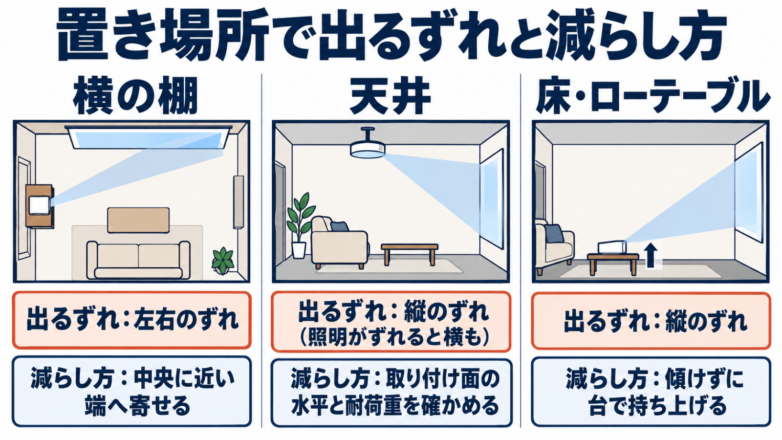 横の棚と天井と床の3つの置き場所で出るずれの向きと減らし方を示した図