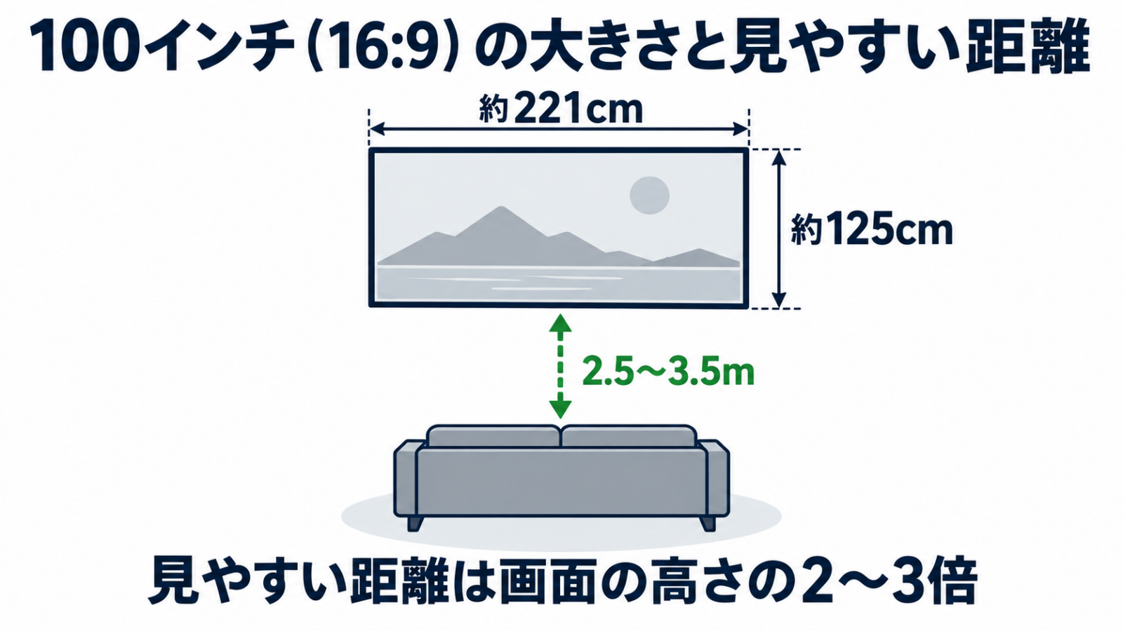 100インチのスクリーンの寸法と見やすい距離の目安