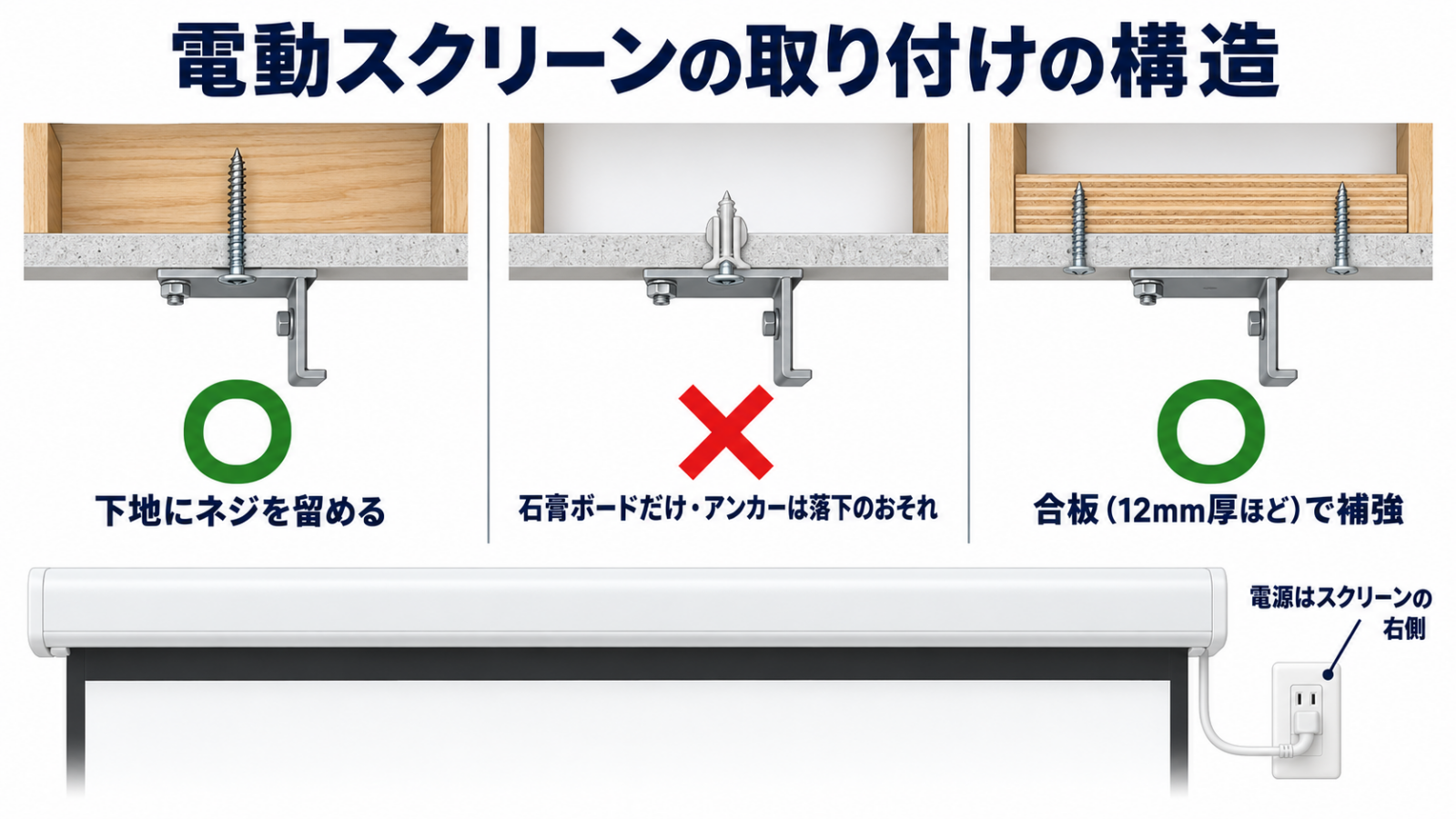 電動スクリーンを下地に固定する取り付けの構造