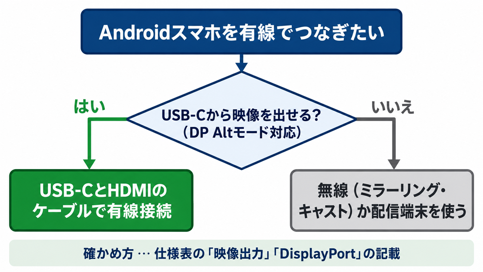 Androidスマホを有線でつなげるかの判断の流れ