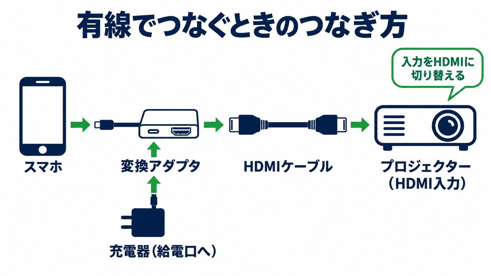 スマホとプロジェクターを有線でつなぐ接続図