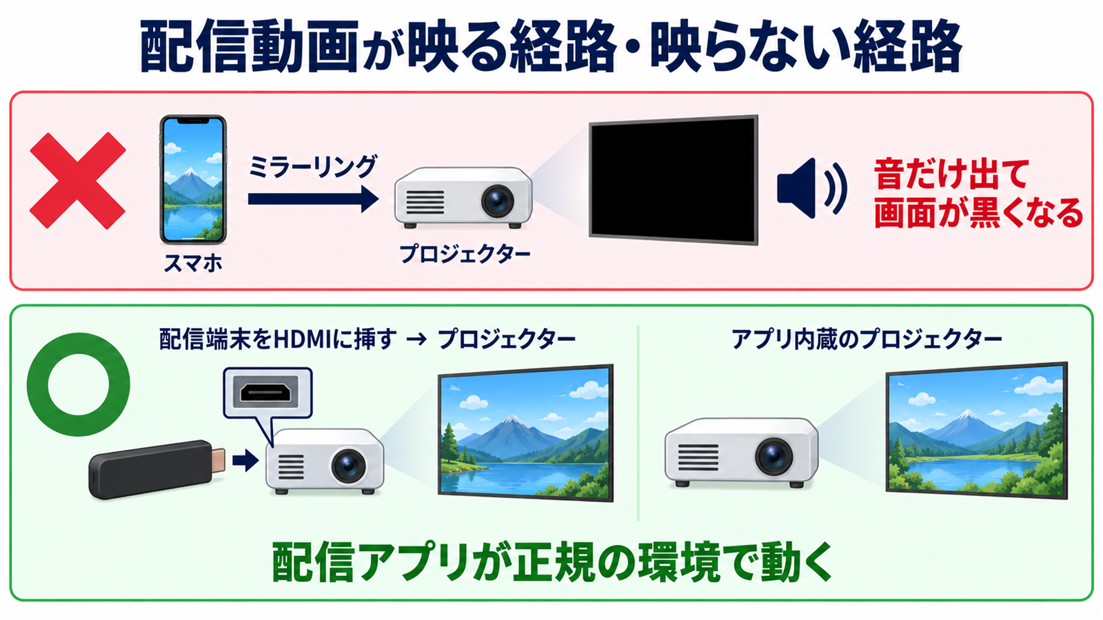 配信動画が映る経路と映らない経路の比較図
