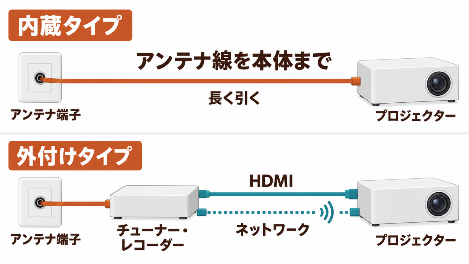 チューナー内蔵プロジェクターと外付けチューナーの配線の違いを比べた図