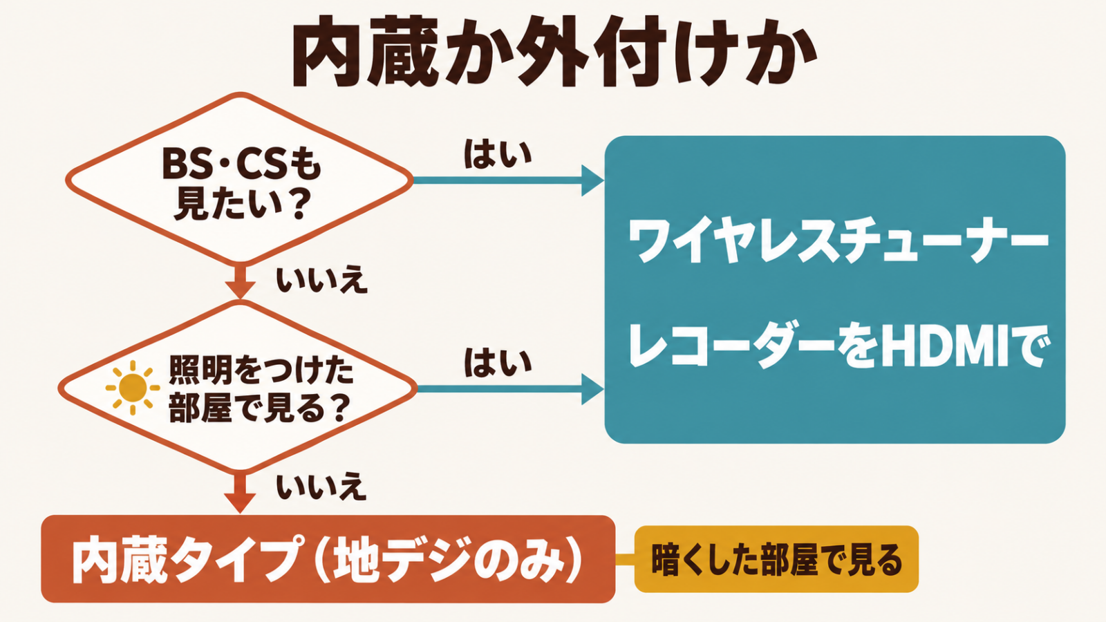 見たい放送と部屋の明るさで内蔵か外付けかを選ぶ流れ図