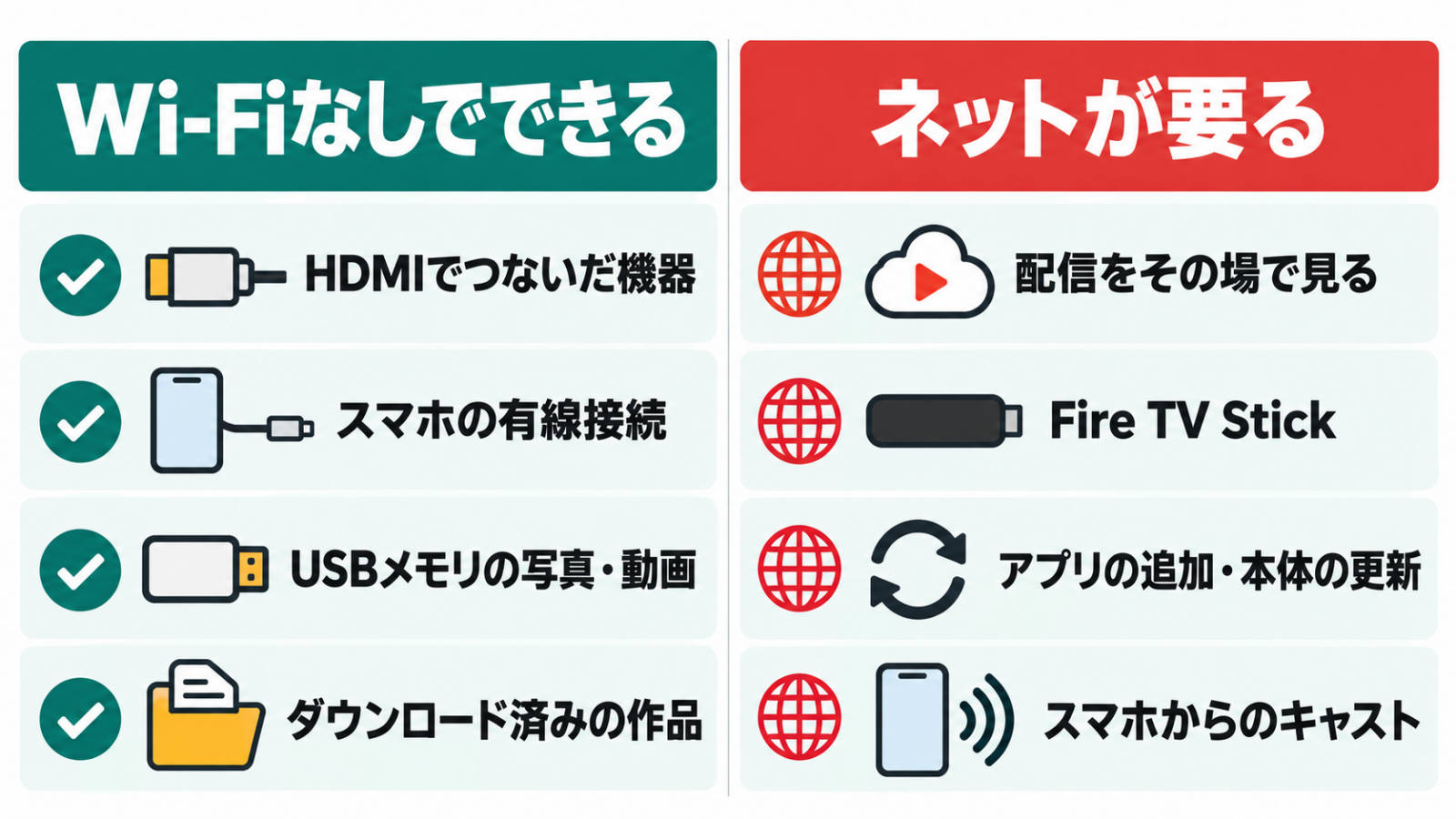 Wi-Fiなしでできる使い方とネットが要る使い方を2列に分けた早見図