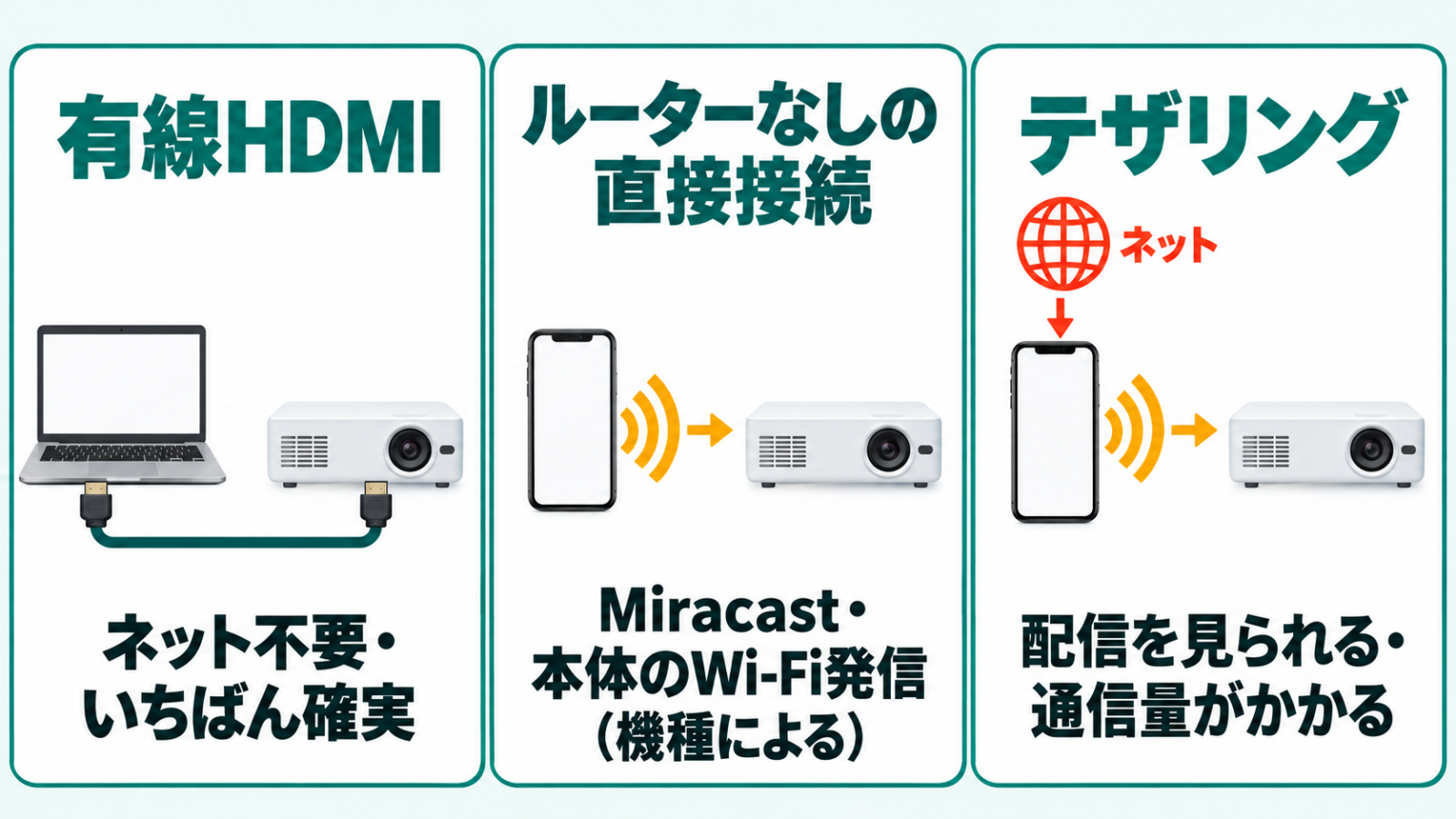 有線HDMIとルーターなしの直接接続とテザリング経由の3つのつなぎ方を並べた図