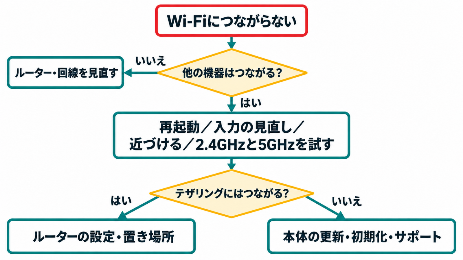 Wi-Fiにつながらない時に他の機器とテザリングで原因を分ける流れ図