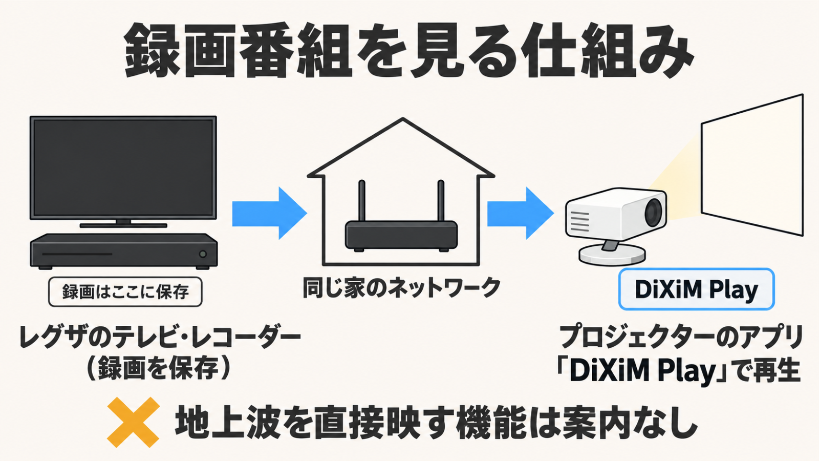 レグザの録画機器から家のネットワークを通してプロジェクターで再生する流れ図