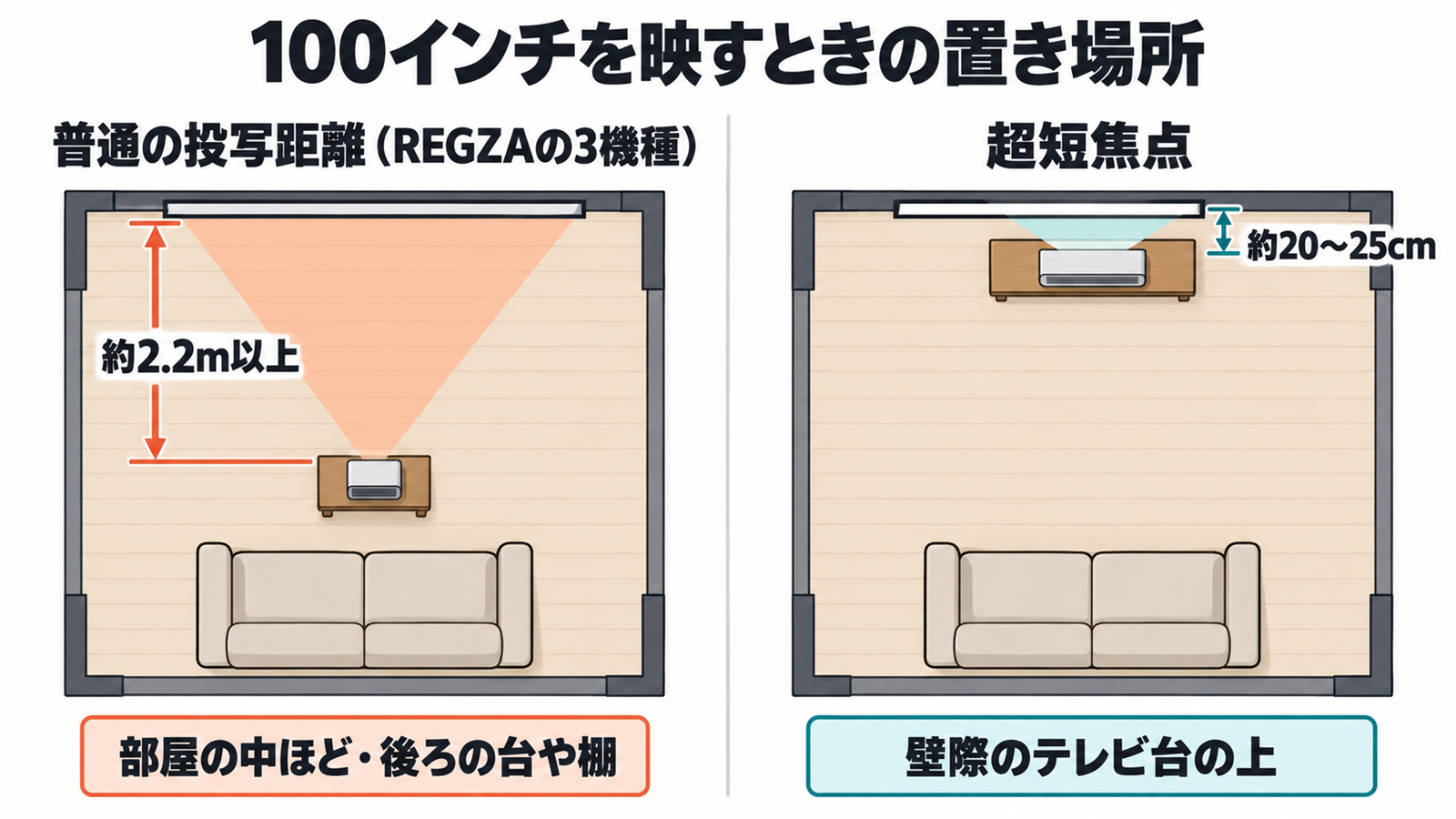 普通の投写距離の機種と超短焦点の機種の置き場所を比べた部屋の図