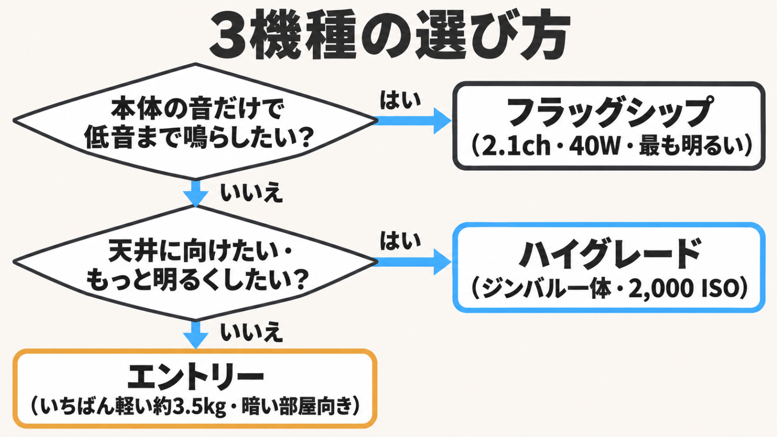 部屋の明るさと音と予算の順にREGZAの3機種から選ぶ流れ図