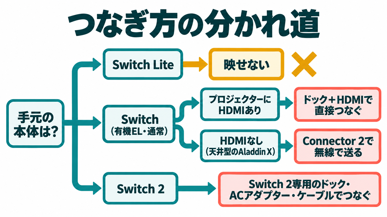 本体とプロジェクターの組み合わせからつなぎ方を選ぶ分かれ道の図