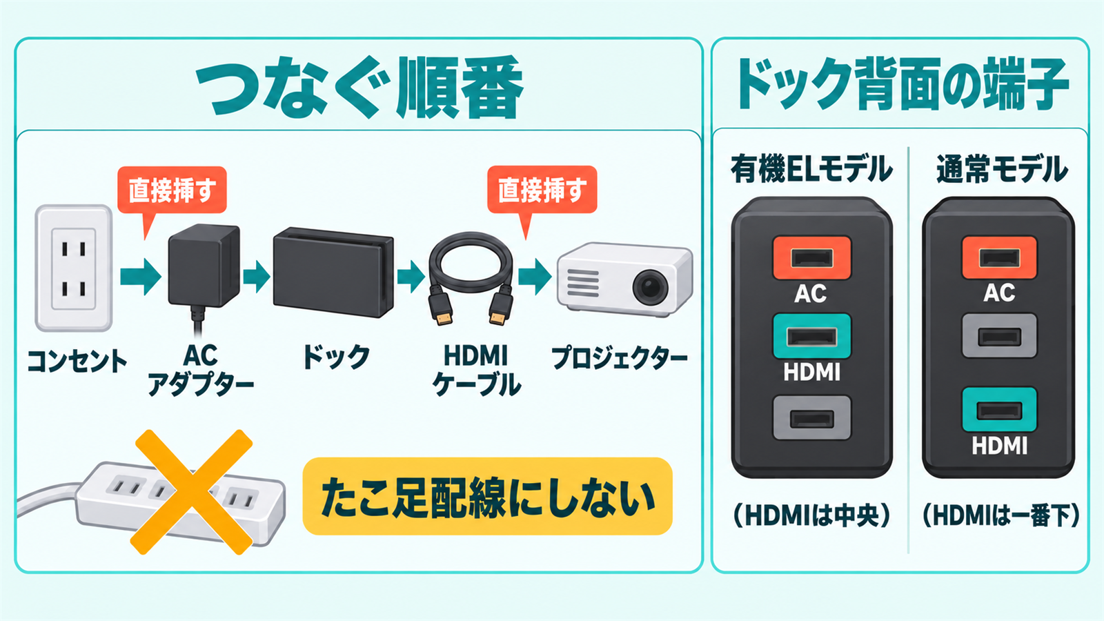 コンセントからドックを通ってプロジェクターへつなぐ配線とドック背面の端子の位置