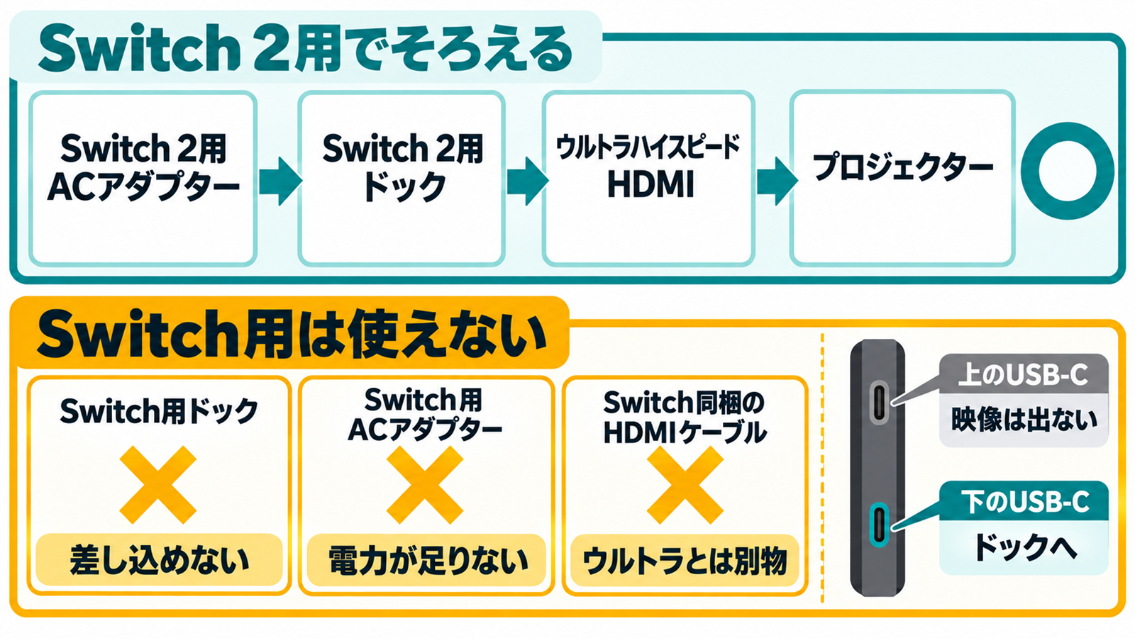 Switch 2でそろえる付属品とSwitch用で使えない付属品を分けた接続図