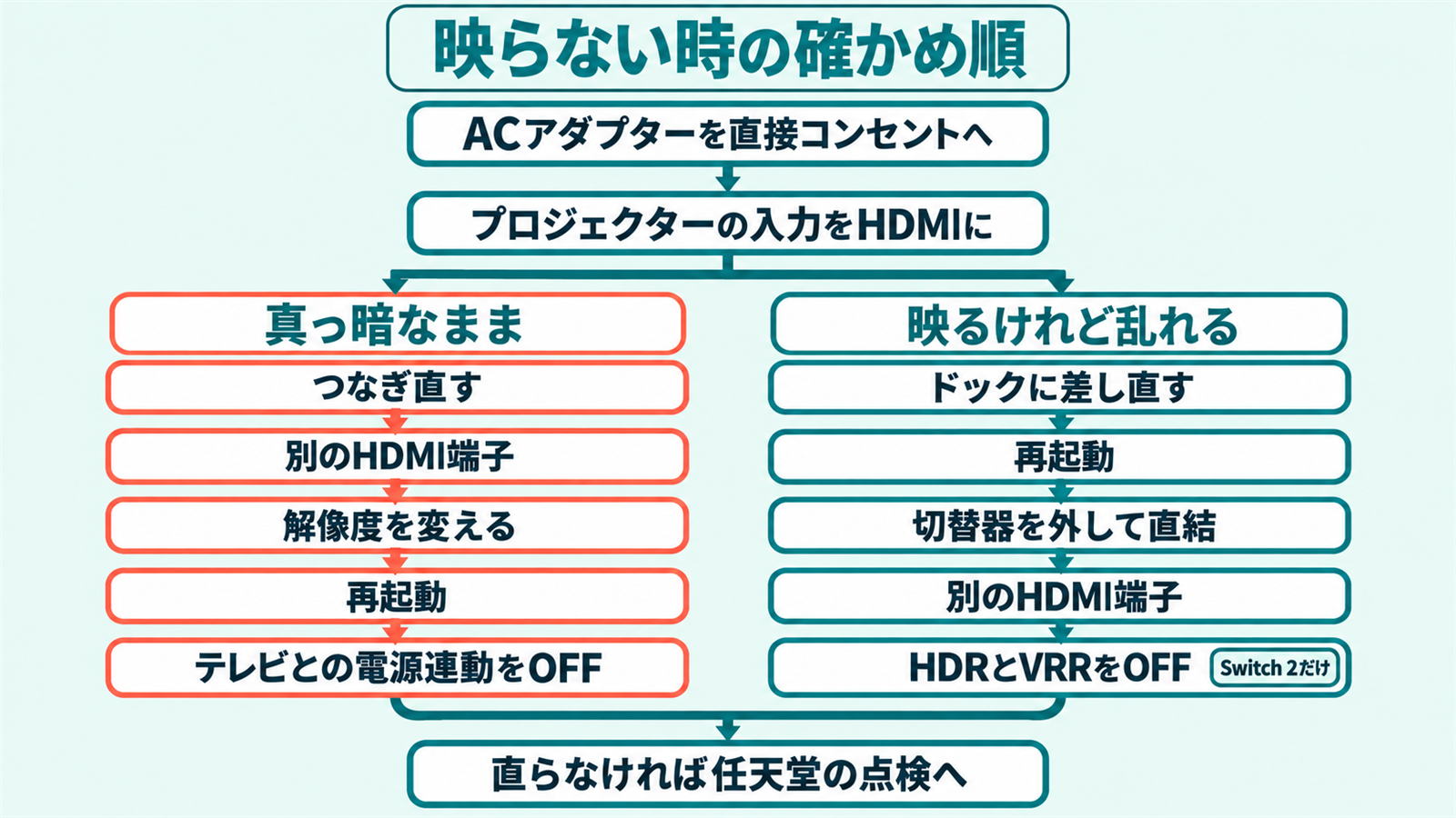真っ暗な時と映像が乱れる時に分けて対処を試す順番の流れ図