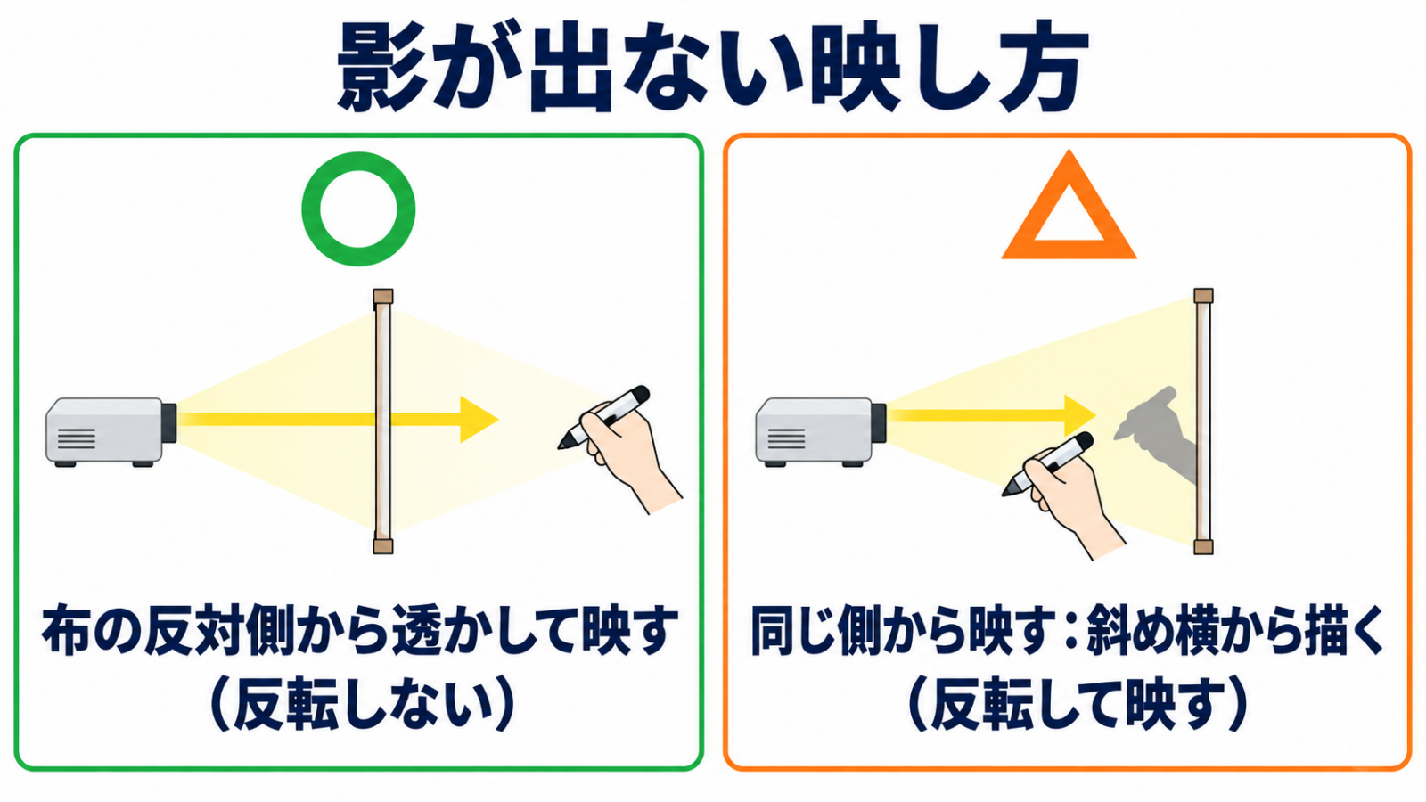 プロジェクターを布の反対側に置いて図案を透かして映す配置