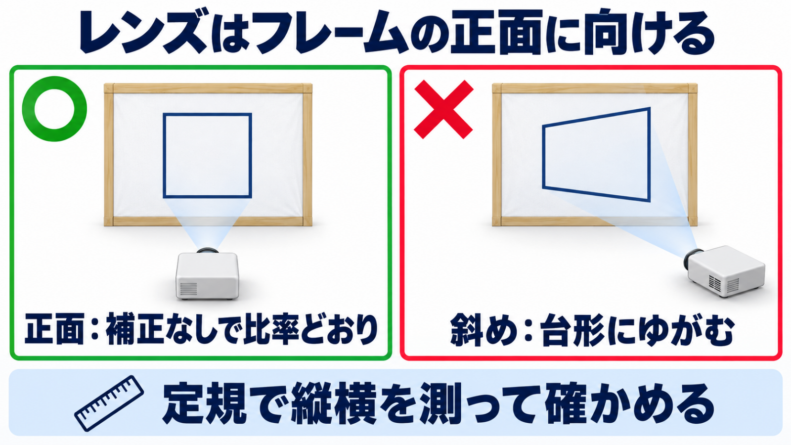 プロジェクターをフレームの正面に置いた場合と斜めに置いた場合の比較