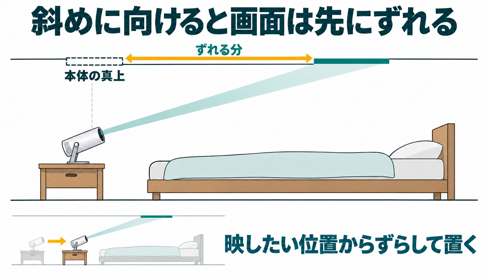 スタンド一体の小型プロジェクターを斜め上に向けたときの映る位置を示した図