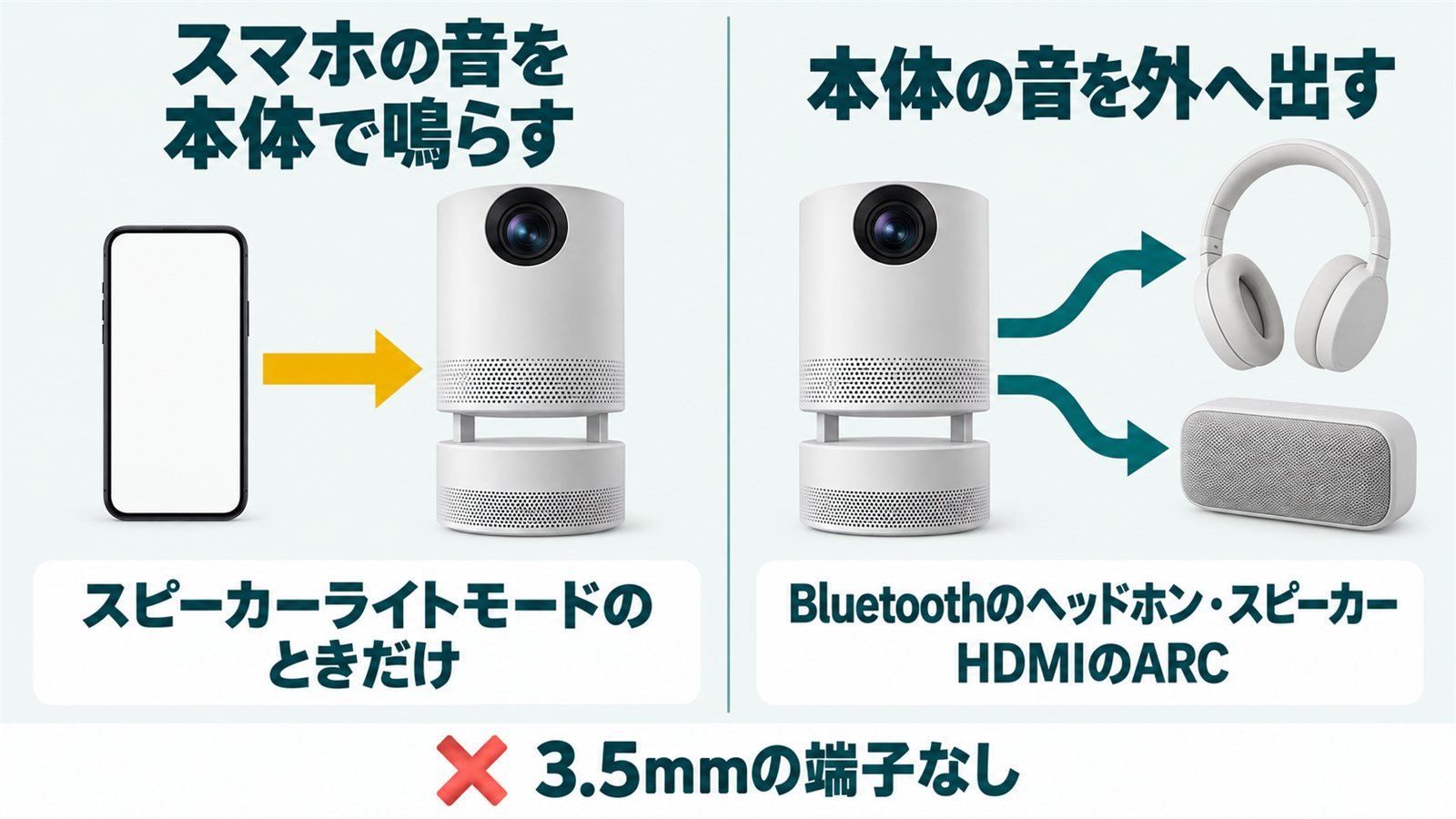 スマホから本体へ音を送る向きと本体からヘッドホンへ音を出す向きを比べた図