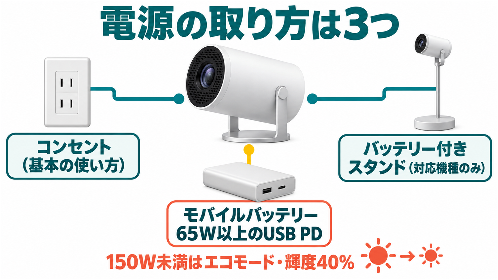 コンセントとモバイルバッテリーとバッテリー付きスタンドの3つの電源の取り方を並べた図
