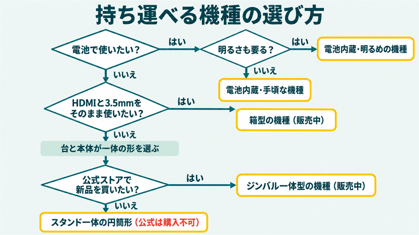 電池の要否と端子と形の3つの条件から持ち運べるプロジェクターを選ぶ流れ図